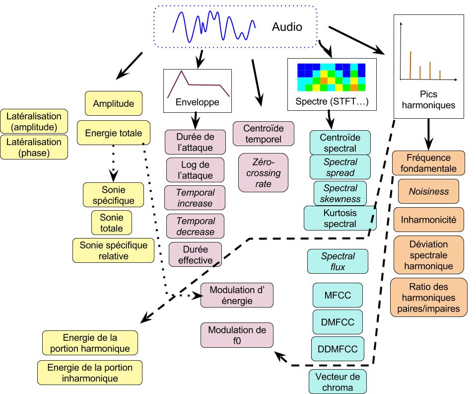 Schéma des descripteurs audio bas niveau